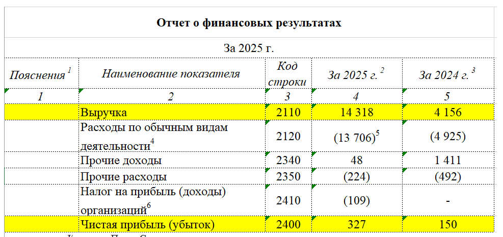 чистая маржинальность кооператива по прибыли составила всего 2,2%                                                (327 тыс. рублей прибыли на 14,3 млн выручки).  